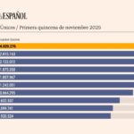 It beats “El Mundo” by more than a million users and “El País” by two