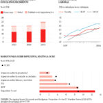 Spain suffers longevity blow and low birth rates: age-related spending will rise by $82.9 billion and tax reform urgently needed