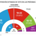 The People’s Party will win the elections in Extremadura and will add a majority with Vox and the Socialist Workers’ Party of the accused Gallardo will lose up to 9 seats