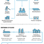 Understanding the massive renovation operation accused of withholding 26 billion Brazilian reais