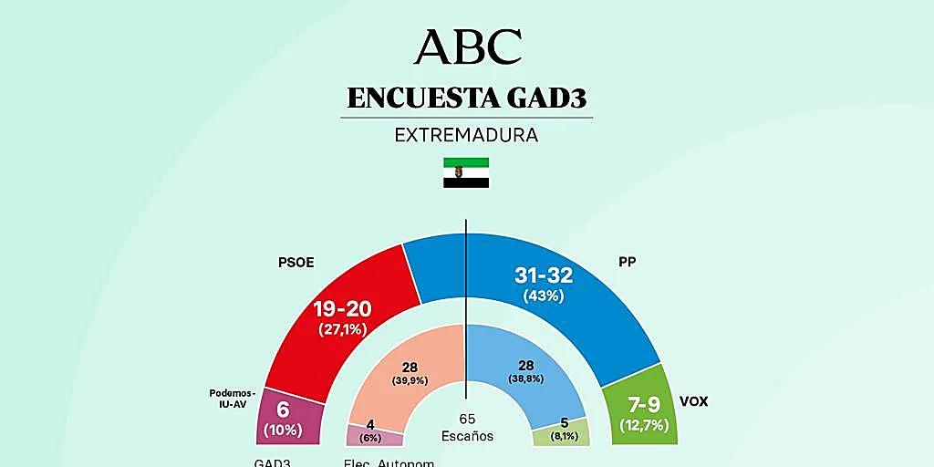21d-gad3-votos-1920x1080-kI3-1024x512@diario_abc.jpg