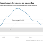 Colombia’s annual inflation slows slightly and sets a minimum wage