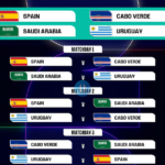 Schedule of Spain’s games at the 2026 World Cup: two at six in the afternoon in Atlanta and one at 2 in the morning in Guadalajara