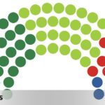 Sociometer gives air to the PNV against EH Bildu and predicts a comfortable victory for Pradales if there are regional elections