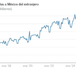Remittances sent to Mexico have been on a longer decline than in more than a decade