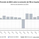 BBVA Research lowered its 2025 GDP forecast to 2.9%, but raised its 2026 estimate to 2.4%.