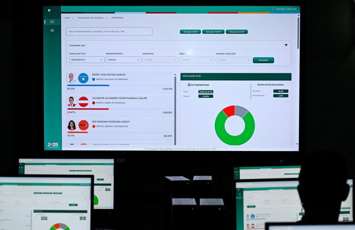 afp-20251205-87a463p-v1-midres-honduraselectioncount.jpg