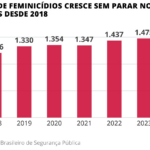 feminicides are exploding in Brazil, a reflection of the violent structure of society