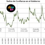 el-indice-de-confianza-en-el-gobierno-que-realiza-AFVXOSFPPZCN5NTXYMECMYOVOY.JPG